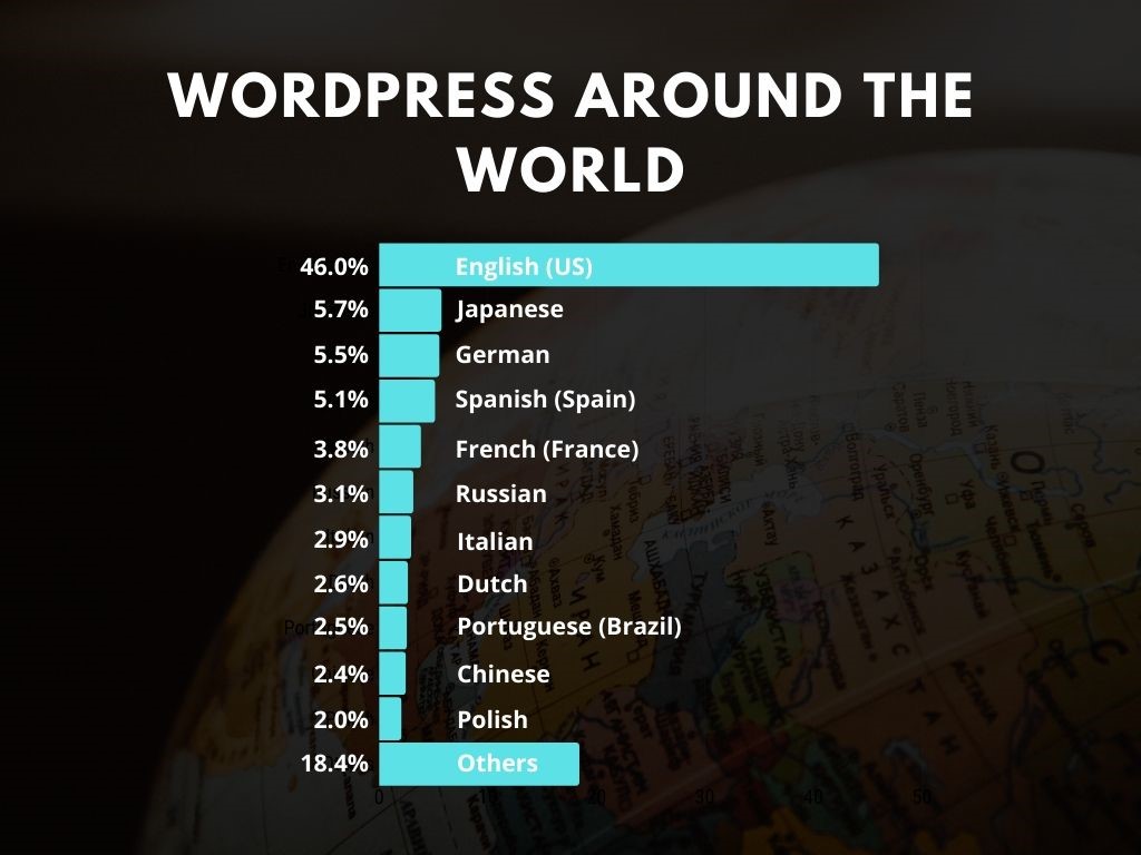 wordpress around the world