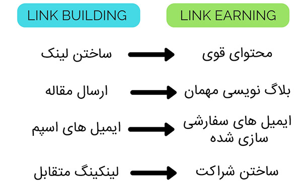 تفاوت Link Building و Link Earning