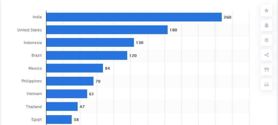 میزان استفاده کشورها از فیس بوک