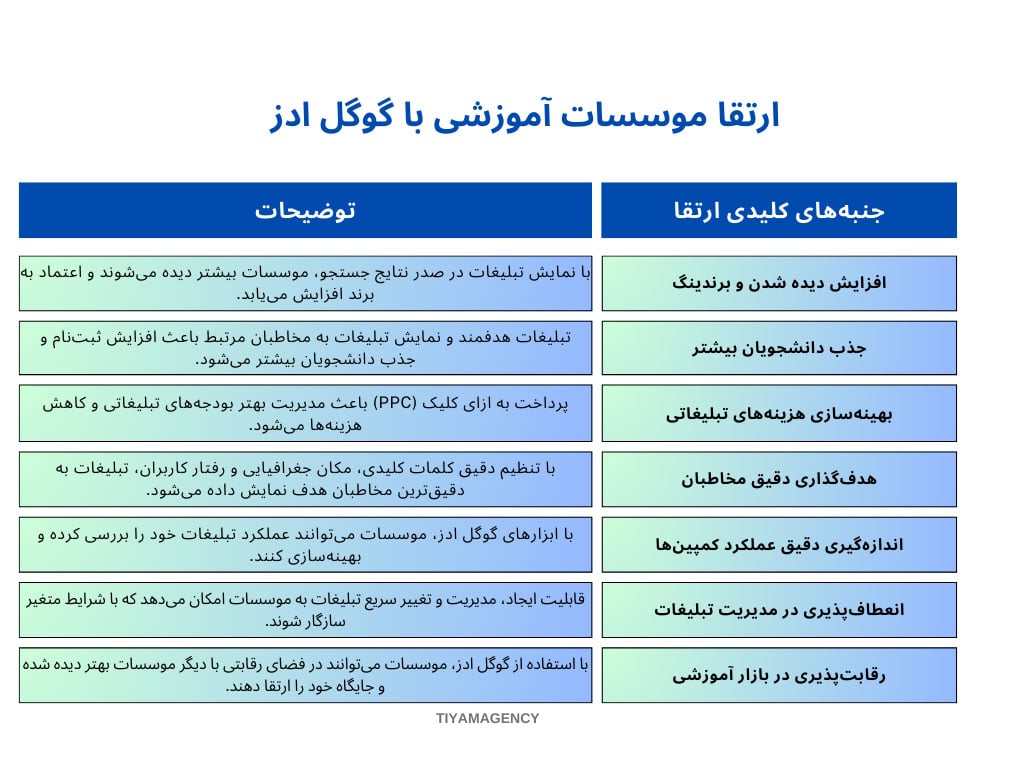 ارتقا موسسات آموزشی با گوگل ادز